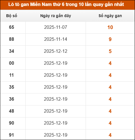 Lô tô gan XSMN thứ 6 trong 10 lần quay gần nhất