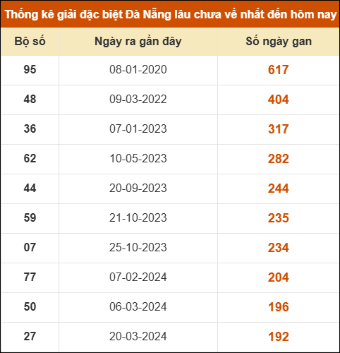 Thống kê giải đặc biệt XS Đà Nẵng lâu ra nhất 24/1 Thống kê giải đặc biệt XS Đà Nẵng lâu ra nhất 24/1