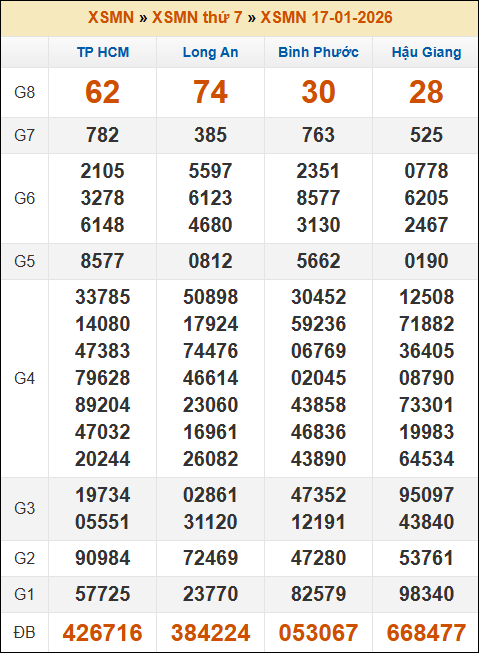 Kết quả xổ số Miền Nam 17/01/2026 thứ 7 tuần trước Kết quả xổ số Miền Nam 17/01/2026 thứ 7 tuần trước