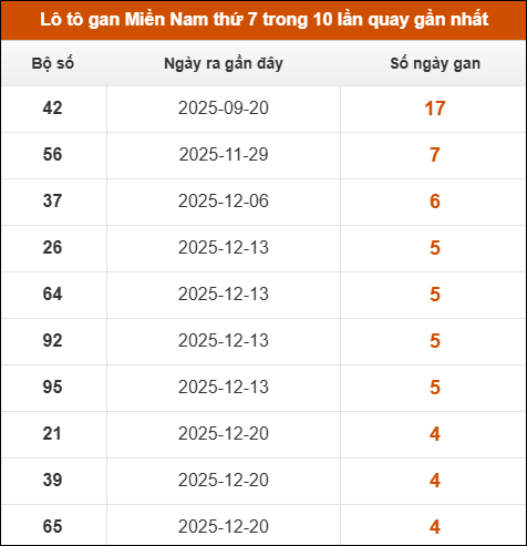 Lô tô gan XSMN thứ 7 trong 10 lần quay gần nhất