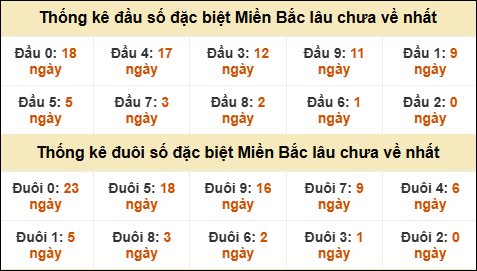 Thống kê đầu đuôi giải GĐB lâu về nhất