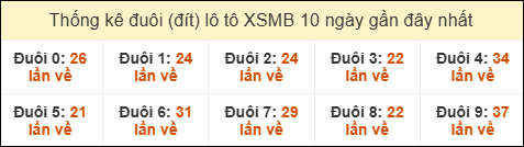Thống kê tần suất đuôi lô tô Miền Bắc đến ngày 24/01/2026