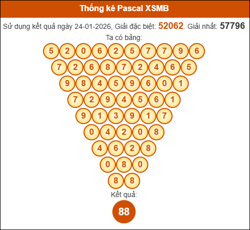 Kết quả công thức Pascale dựa theo KQXSMB ngày 25/01/2026