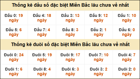 Thống kê đầu đuôi giải GĐB miền Bắc lâu về nhất