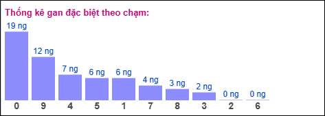 Gan đặc biệt XSMB theo chạm