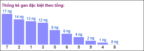 Gan đặc biệt MB theo tổng 2 số cuối