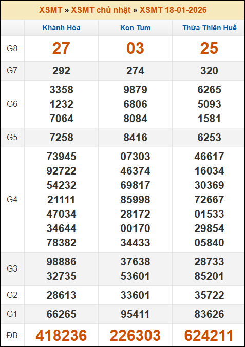 Kết quả xổ số Miền Trung 18/01/2026 chủ nhật tuần trước Kết quả xổ số Miền Trung 18/01/2026 chủ nhật tuần trước