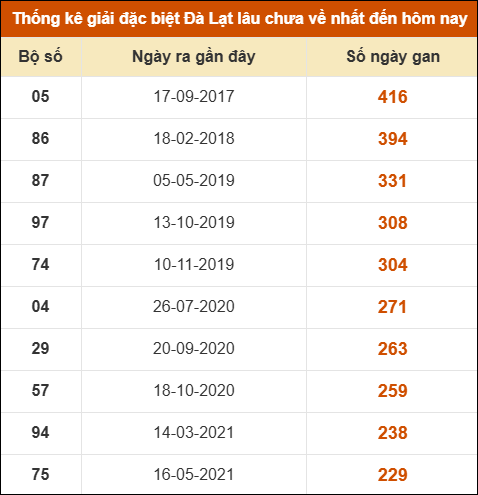 Thống kê giải đặc biệt xổ số Đà Lạt lâu về nhất