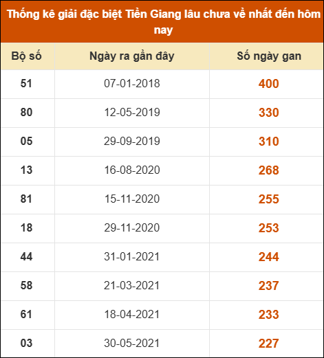 Thống kê giải đặc biệt XS Tiền Giang lâu ra nhất