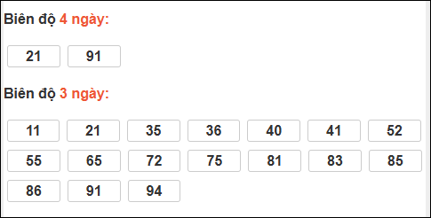 Bảng loto biên độ dài ngày Tiền Giang chạy trong 3 kỳ tính đến 25/1
