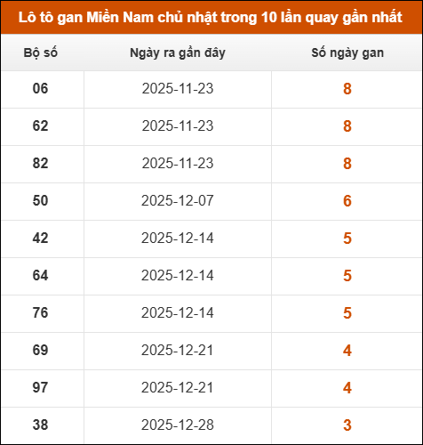Lô tô gan XSMN chủ nhật trong 10 lần quay gần nhất