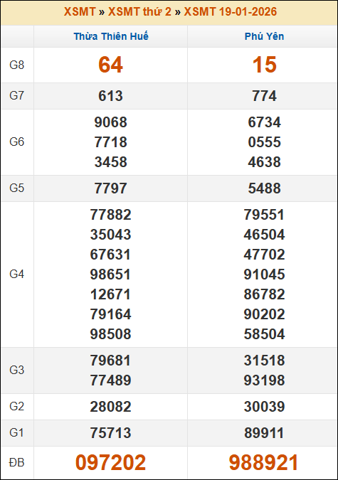 Kết quả xổ số Miền Trung 19/01/2026 thứ 2 tuần trước
