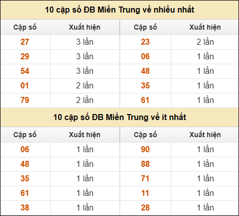 Thống kê giải đặc biệt XSMT về nhiều nhất và ít nhất ngày 26/01/2026