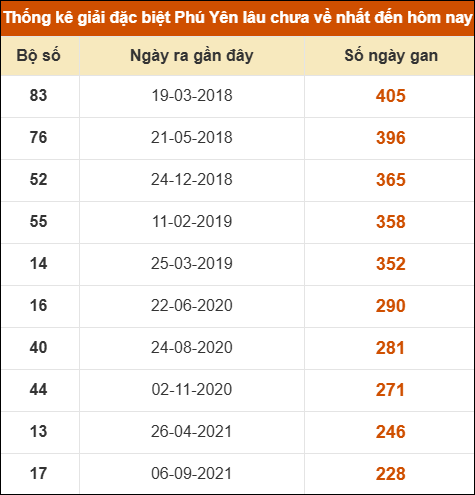 Thống kê giải đặc biệt XSPY lâu ra nhất ngày 26/01/2026