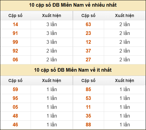Thống kê giải đặc biệt XSMN về nhiều nhất và ít nhất ngày 26/01/2026