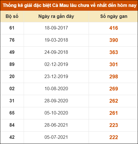 Thống kê giải đặc biệt xổ số Cà Mau lâu chưa ra