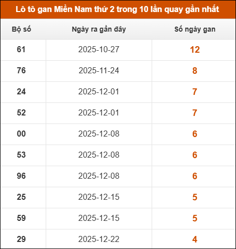 Lô tô gan XSMN thứ 2 trong 10 lần quay gần nhất