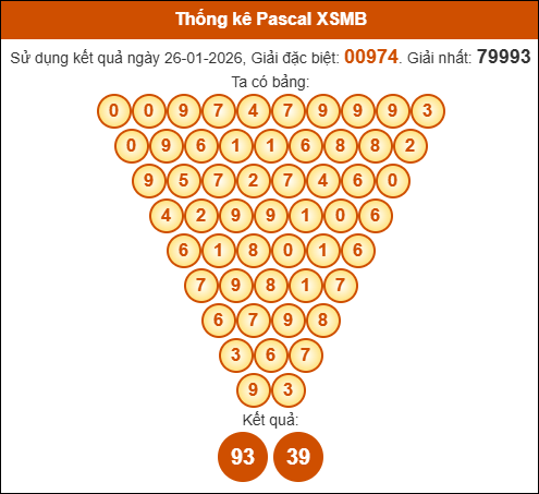 Kết quả công thức Pascale dựa theo KQXSMB ngày 27/01/2026 Kết quả công thức Pascale dựa theo KQXSMB ngày 27/01/2026