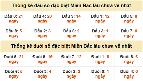 Thống kê đầu đuôi giải GĐB lâu về nhất Thống kê đầu đuôi giải GĐB lâu về nhất