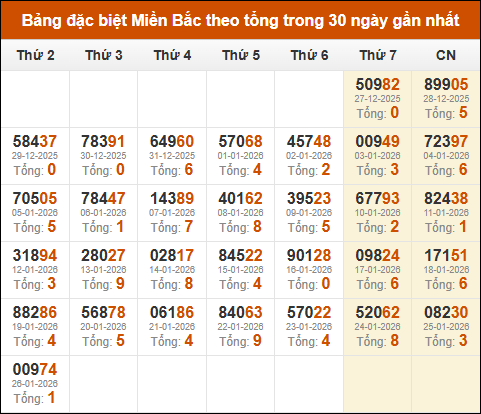 Thống kê GĐB miền Bắc theo tổng trong 30 ngày tính đến 27/01/2026 Thống kê GĐB miền Bắc theo tổng trong 30 ngày tính đến 27/01/2026