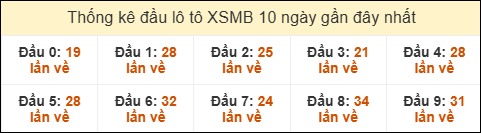 Thống kê tần suất đầu lô tô Miền Bắc ngày 27/01/2026 Thống kê tần suất đầu lô tô Miền Bắc ngày 27/01/2026