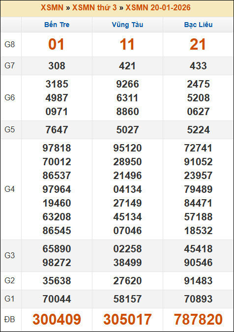 Kết quả xổ số Miền Nam 20/01/2026 thứ 3 tuần trước Kết quả xổ số Miền Nam 20/01/2026 thứ 3 tuần trước