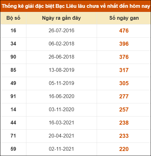 Thống kê giải đặc biệt xổ số Bạc Liêu lâu chưa ra Thống kê giải đặc biệt xổ số Bạc Liêu lâu chưa ra