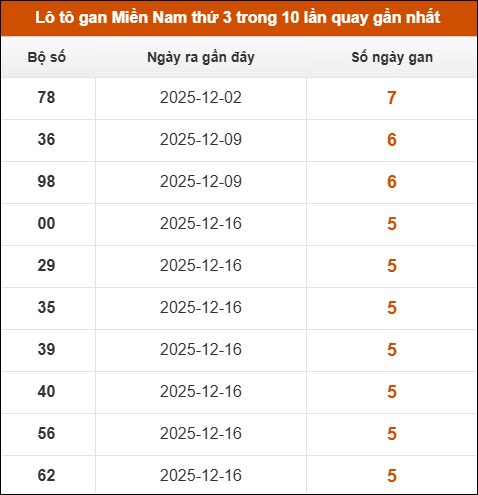 Lô tô gan XSMN thứ 3 trong 10 lần quay gần nhất