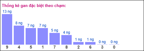 Gan đặc biệt theo chạm đặc biệt