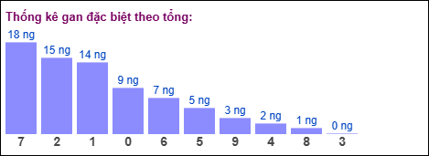 Gan đặc biệt theo tổng 2 số cuối