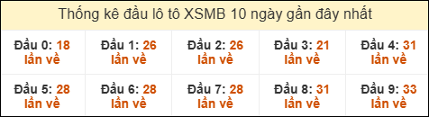 Thống kê tần suất đầu lô tô MB ngày 26/01/2026