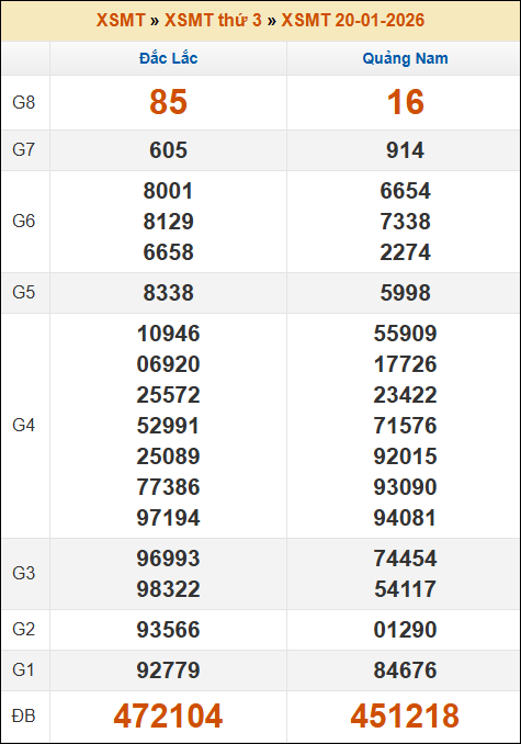 Kết quả xổ số Miền Trung 20/01/2026 thứ 3 tuần trước