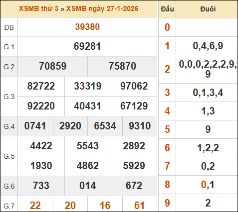 Xem kết quả xổ số miền Bắc 27/01/2026 hôm qua Xem kết quả xổ số miền Bắc 27/01/2026 hôm qua