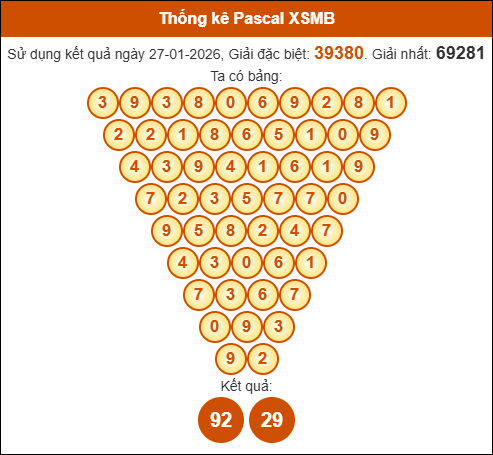 Kết quả công thức Pascale dựa theo KQXSMB ngày 28/01/2026 Kết quả công thức Pascale dựa theo KQXSMB ngày 28/01/2026