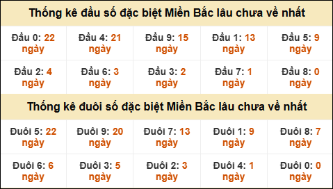 Thống kê đầu đuôi giải đặc biệt XSMB lâu về nhất Thống kê đầu đuôi giải đặc biệt XSMB lâu về nhất