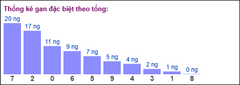 Gan đặc biệt theo tổng 2 số cuối Gan đặc biệt theo tổng 2 số cuối