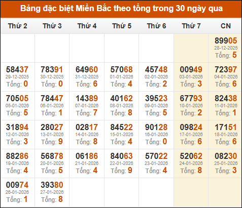 Thống kê GĐB miền Bắc theo tổng trong 30 ngày qua tính đến 28/01/2026 Thống kê GĐB miền Bắc theo tổng trong 30 ngày qua tính đến 28/01/2026