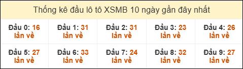 Thống kê tần suất đầu lô tô MB ngày 28/01/2026 Thống kê tần suất đầu lô tô MB ngày 28/01/2026