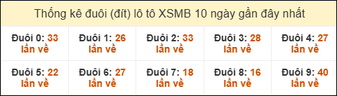 Thống kê tần suất đuôi lô tô Miền Bắc đến ngày 28/01/2026 Thống kê tần suất đuôi lô tô Miền Bắc đến ngày 28/01/2026