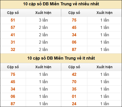 Thống kê giải đặc biệt XSMT về nhiều nhất và ít nhất ngày 28/01/2026
