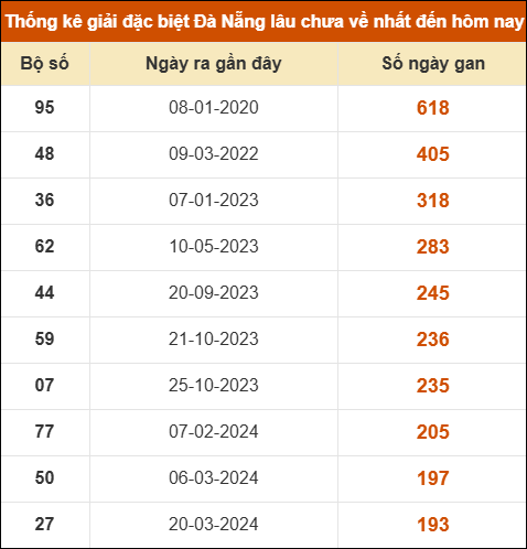 Thống kê giải đặc biệt xổ số Đà Nẵng lâu ra nhất đến ngày 28/1 Thống kê giải đặc biệt xổ số Đà Nẵng lâu ra nhất đến ngày 28/1