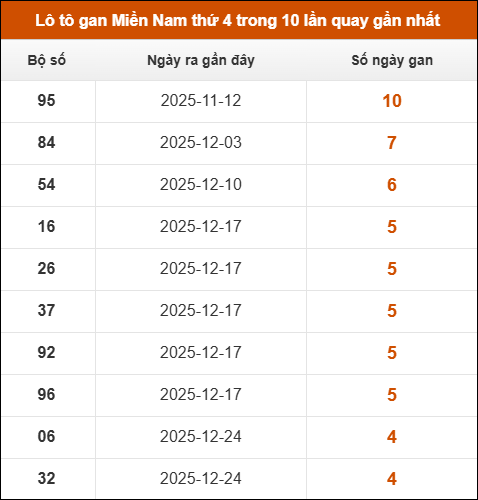 Lô tô gan XSMN thứ 4 trong 10 lần quay gần nhất