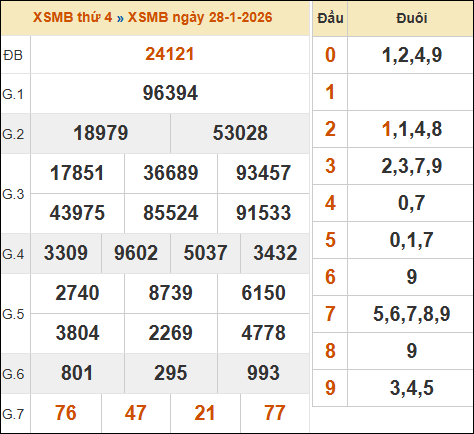 Bảng kết quả xổ số miền Bắc 28/01/2026 hôm qua