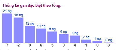 Gan đặc biệt MB theo tổng 2 số cuối