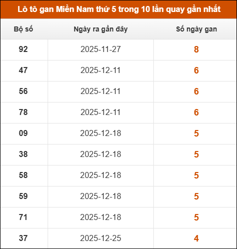Loto gan XSMN thứ 5 trong 10 lần quay gần nhất