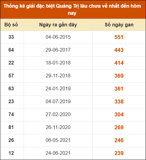 Thống kê giải đặc biệt XSQT lâu ra nhất đến ngày 29/01/2026
