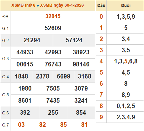 Xem lại kết quả xổ số miền Bắc 30/01/2026 kỳ trước Xem lại kết quả xổ số miền Bắc 30/01/2026 kỳ trước