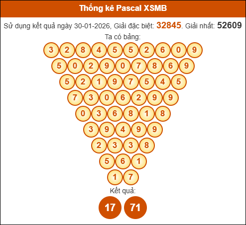 Kết quả công thức Pascale dựa theo KQXSMB ngày 31/01/2026 Kết quả công thức Pascale dựa theo KQXSMB ngày 31/01/2026