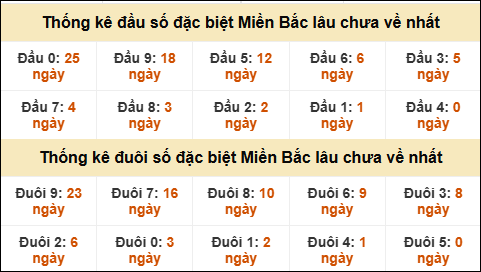 Thống kê đầu đuôi giải GĐB lâu về nhất Thống kê đầu đuôi giải GĐB lâu về nhất