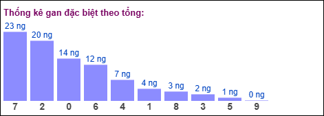 Gan đặc biệt theo tổng 2 số cuối ngày 31/01/2026 Gan đặc biệt theo tổng 2 số cuối ngày 31/01/2026